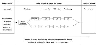 Recovery From Eccentric Squat Exercise in Resistance-Trained Young and Master Athletes With Similar Maximum Strength: Combining Cold Water Immersion and Compression